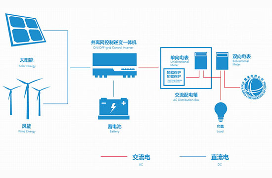 户用并离网储能系统凯发国际k8官网登录手机的解决方案